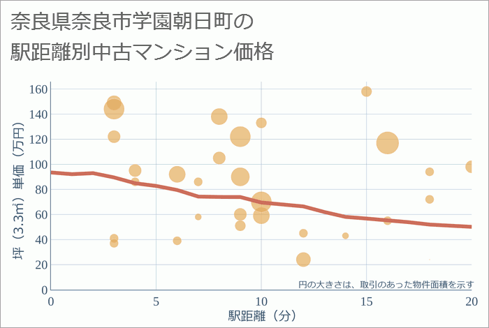 奈良県奈良市学園朝日町の徒歩距離別の中古マンション坪単価