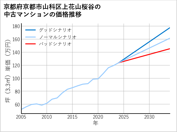 京都府京都市山科区上花山桜谷の中古マンション価格推移