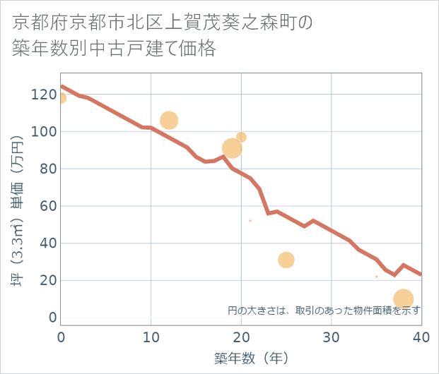 京都府京都市北区上賀茂葵之森町の築年数別の中古戸建て坪単価