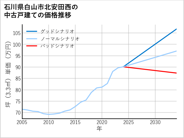 石川県白山市北安田西の中古戸建て価格推移