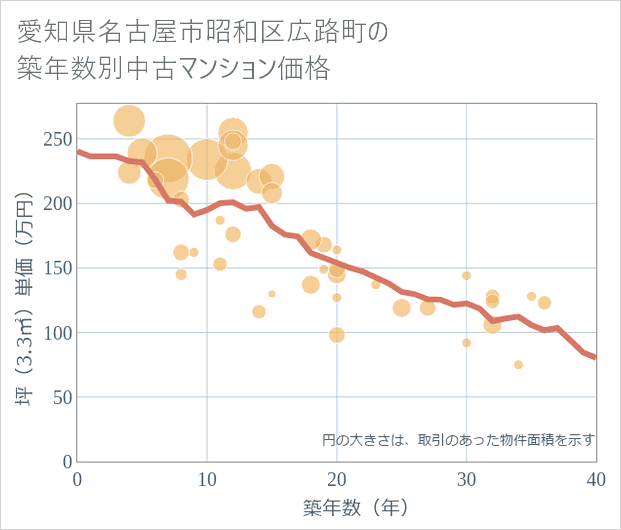 愛知県名古屋市昭和区広路町の築年数別の中古マンション坪単価