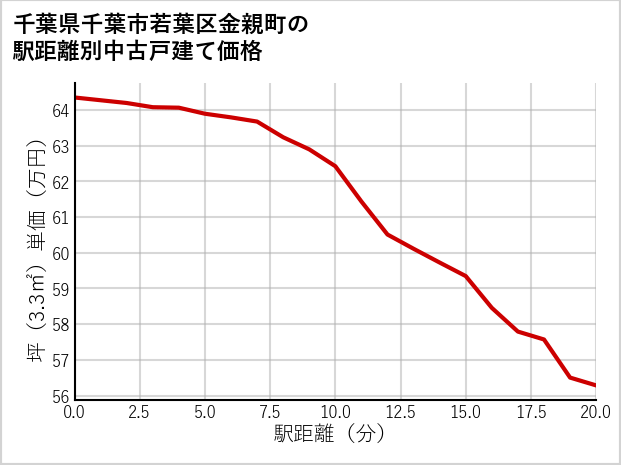 千葉県千葉市若葉区金親町の徒歩距離別の中古戸建て坪単価
