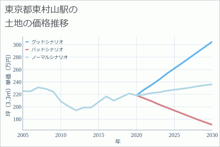 東村山駅（東京都）の土地価格推移