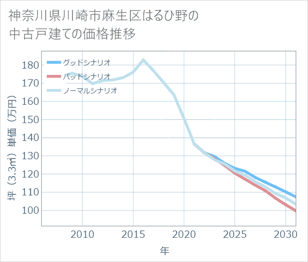 神奈川県川崎市麻生区はるひ野の中古戸建て価格推移