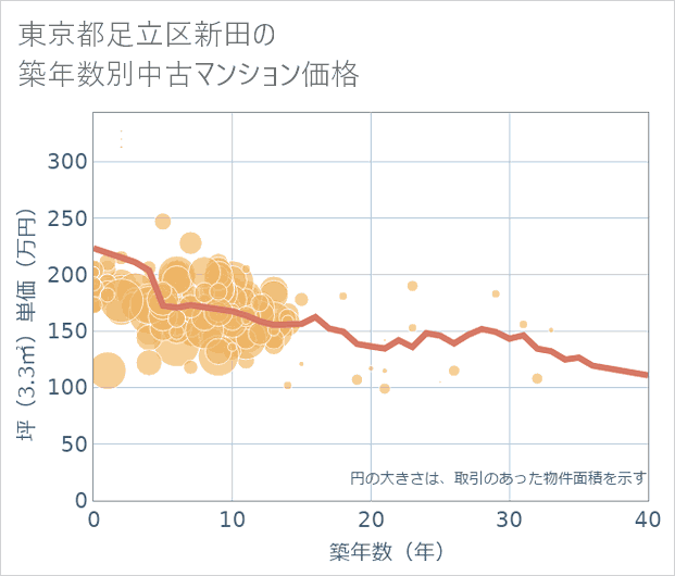 東京都足立区新田の築年数別の中古マンション坪単価