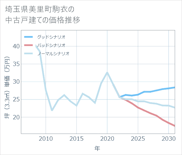 埼玉県美里町駒衣の中古戸建て価格推移
