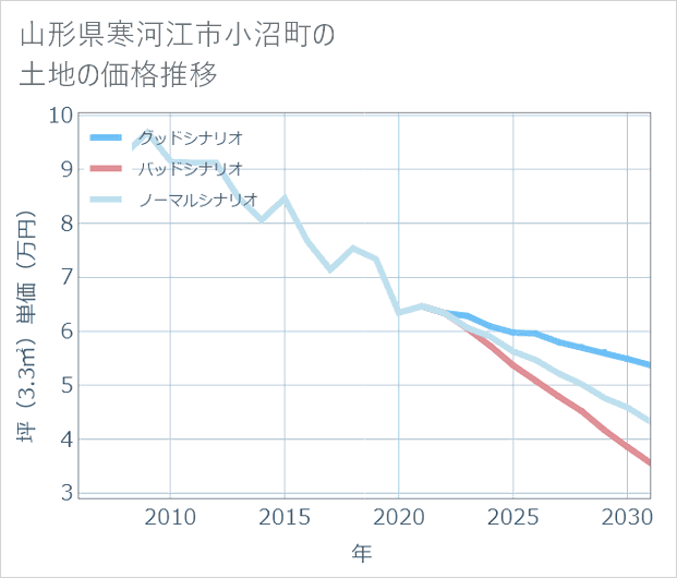 山形県寒河江市小沼町の土地価格推移