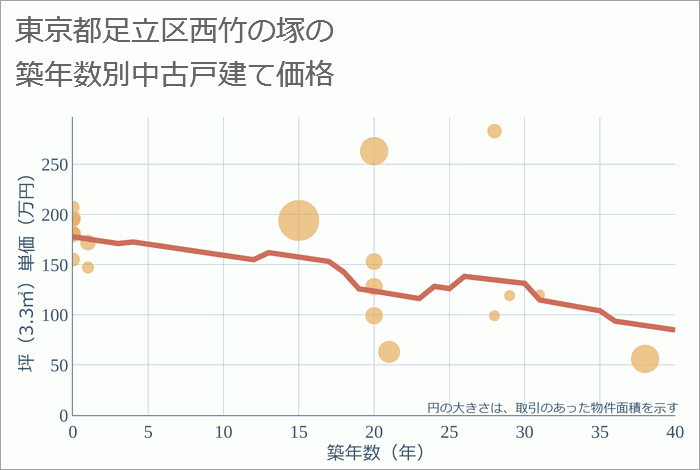 東京都足立区西竹の塚の築年数別の中古戸建て坪単価