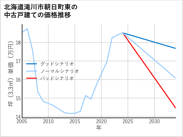 北海道滝川市朝日町東の中古戸建て価格推移