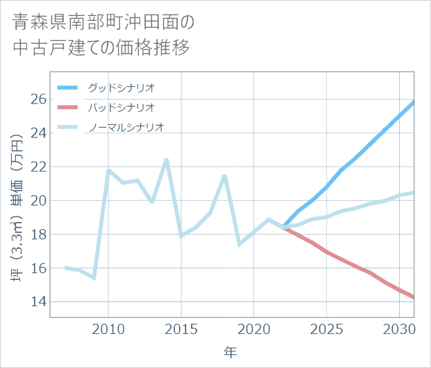 青森県南部町沖田面の中古戸建て価格推移