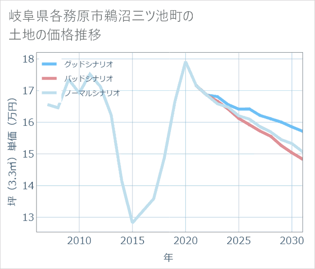 岐阜県各務原市鵜沼三ツ池町の土地価格推移