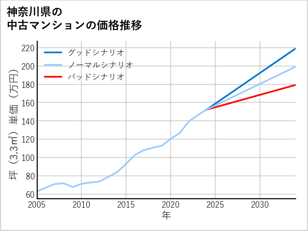 神奈川県の中古マンション価格推移
