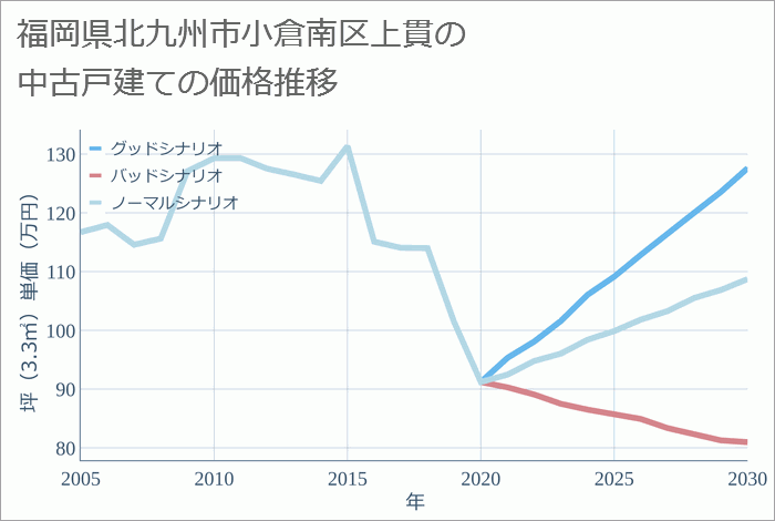 福岡県北九州市小倉南区上貫の中古戸建て価格推移