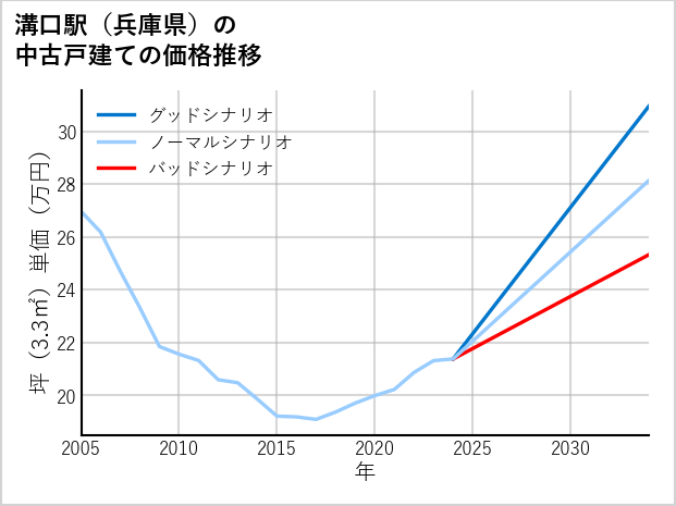 溝口駅（兵庫県）の中古戸建て価格推移