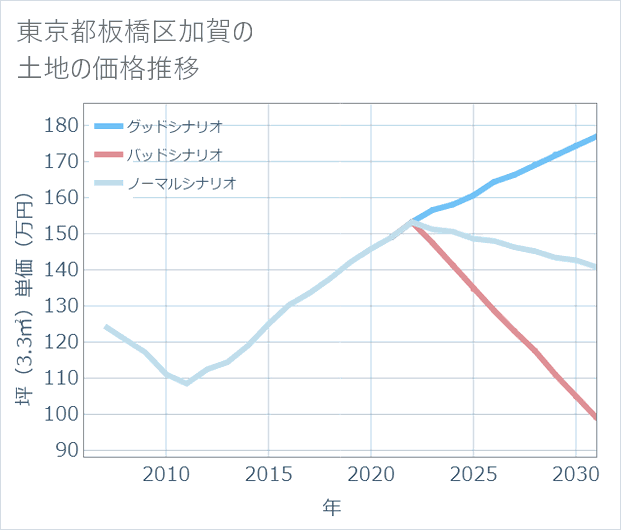 東京都板橋区加賀の土地価格推移