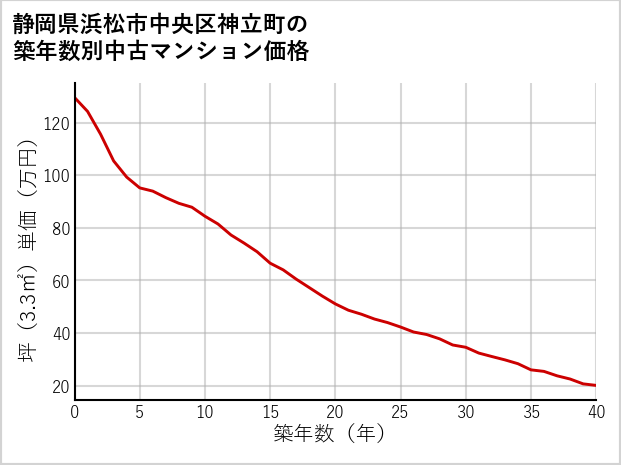 静岡県浜松市中央区神立町の築年数別の中古マンション坪単価