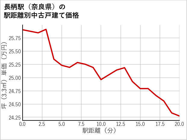 長柄駅（奈良県）の徒歩距離別の中古戸建て坪単価