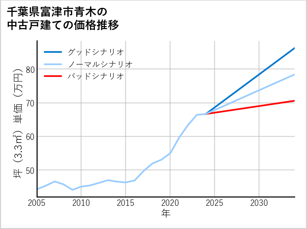 千葉県富津市青木の中古戸建て価格推移