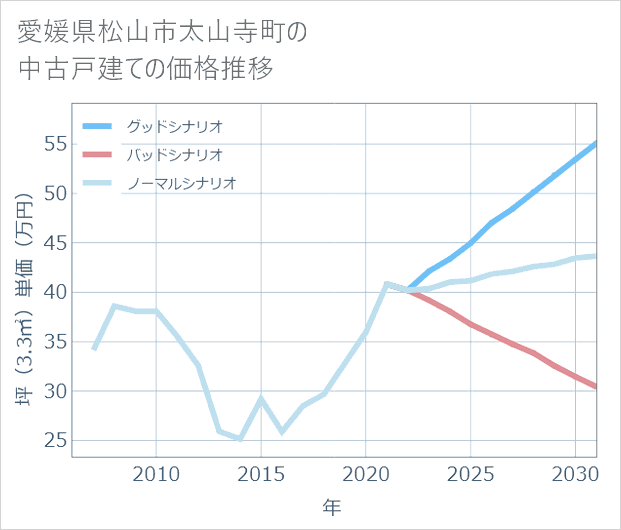 愛媛県松山市太山寺町の中古戸建て価格推移