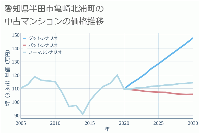 愛知県半田市亀崎北浦町の中古マンション価格推移