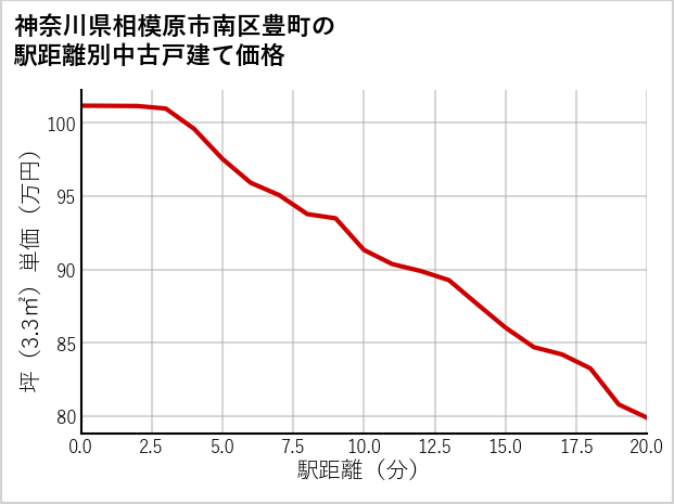 神奈川県相模原市南区豊町の徒歩距離別の中古戸建て坪単価