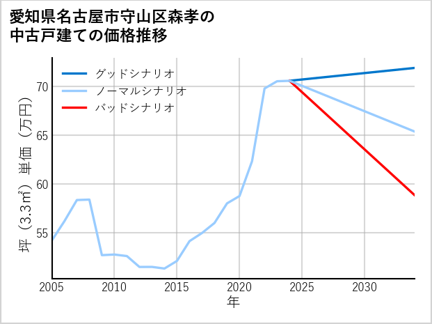 愛知県名古屋市守山区森孝の中古戸建て価格推移