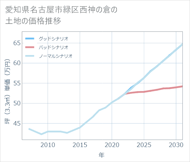 愛知県名古屋市緑区西神の倉の土地価格推移