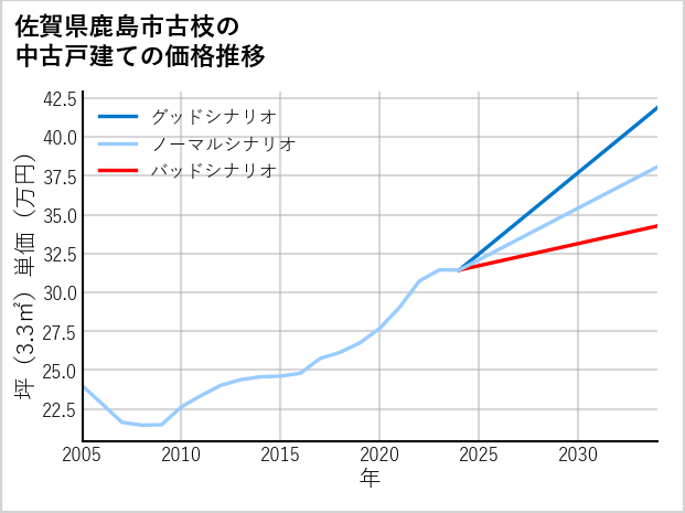 佐賀県鹿島市古枝の中古戸建て価格推移