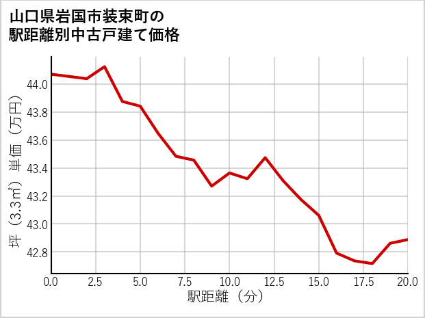 山口県岩国市装束町の徒歩距離別の中古戸建て坪単価