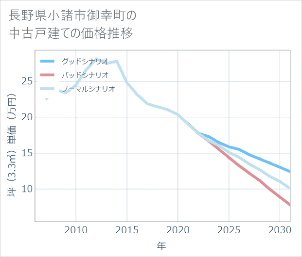 長野県小諸市御幸町の中古戸建て価格推移