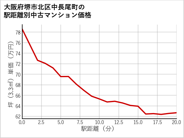 大阪府堺市北区中長尾町の徒歩距離別の中古マンション坪単価