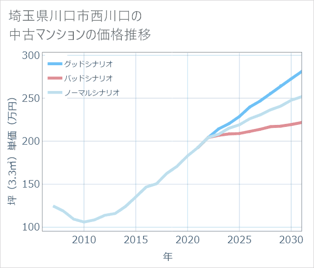 埼玉県川口市西川口の中古マンション価格推移