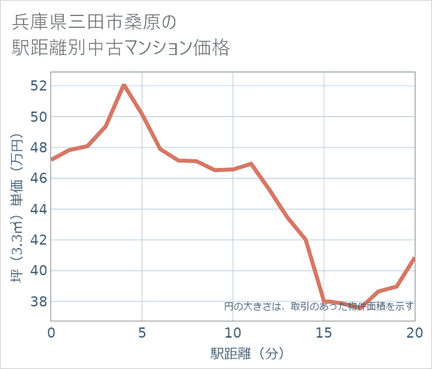 兵庫県三田市桑原の徒歩距離別の中古マンション坪単価