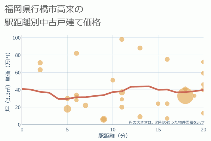 福岡県行橋市高来の徒歩距離別の中古戸建て坪単価