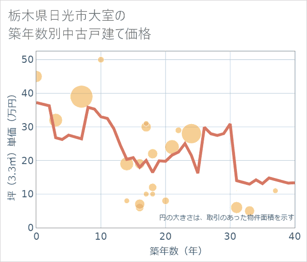 栃木県日光市大室の築年数別の中古戸建て坪単価