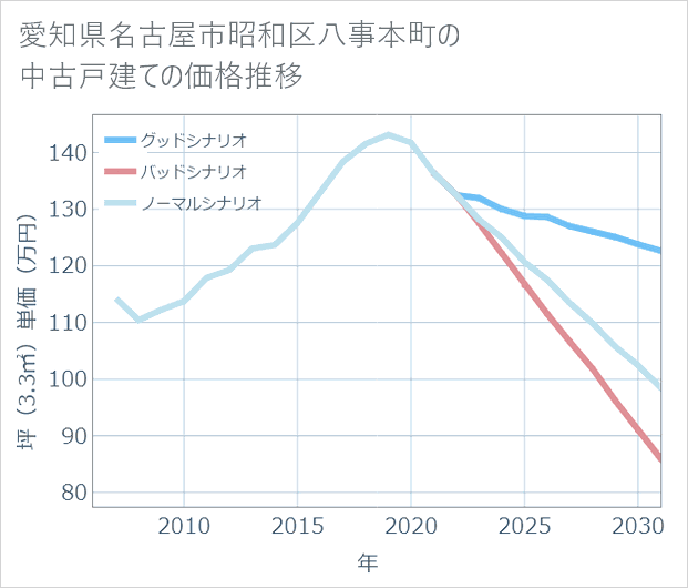 愛知県名古屋市昭和区八事本町の中古戸建て価格推移