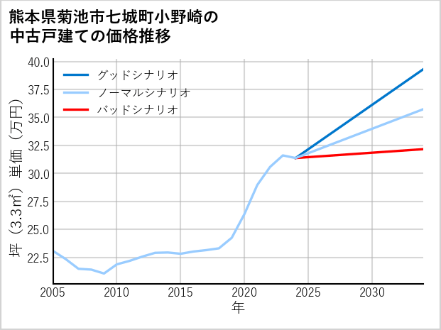熊本県菊池市七城町小野崎の中古戸建て価格推移