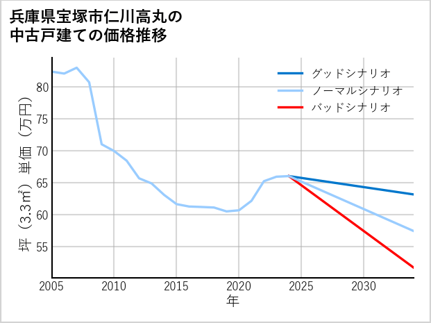 兵庫県宝塚市仁川高丸の中古戸建て価格推移