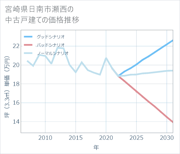 宮崎県日南市瀬西の中古戸建て価格推移