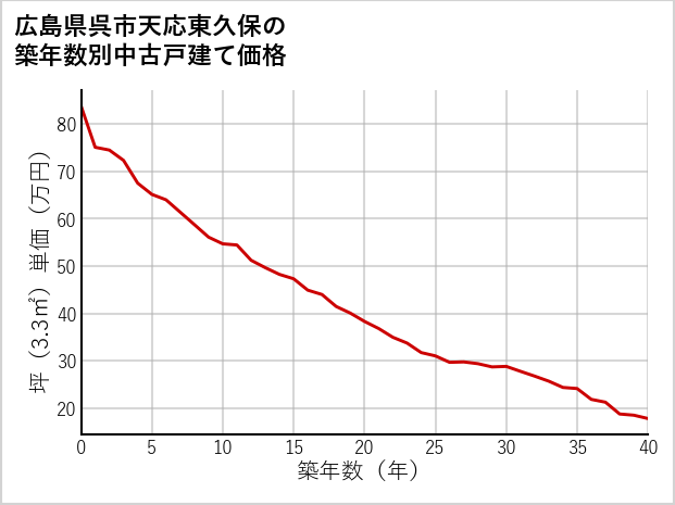 広島県呉市天応東久保の築年数別の中古戸建て坪単価