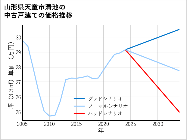 山形県天童市清池の中古戸建て価格推移