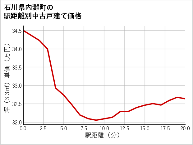 石川県内灘町の徒歩距離別の中古戸建て坪単価