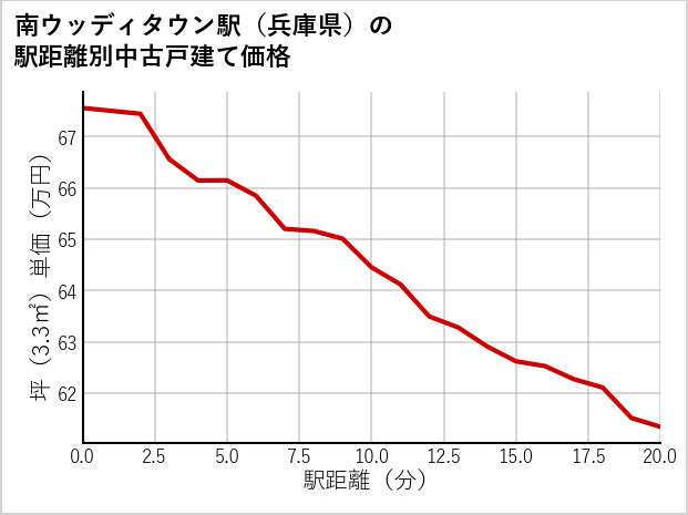 南ウッディタウン駅（兵庫県）の徒歩距離別の中古戸建て坪単価