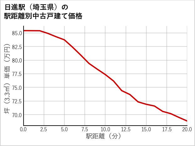日進駅（埼玉県）の徒歩距離別の中古戸建て坪単価