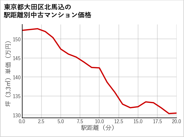 東京都大田区北馬込の徒歩距離別の中古マンション坪単価
