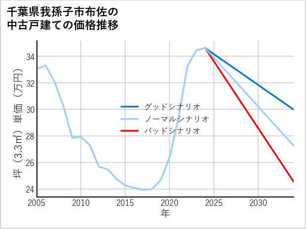 千葉県我孫子市布佐の中古戸建て価格推移