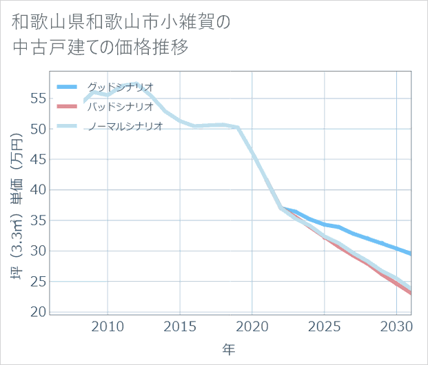 和歌山県和歌山市小雑賀の中古戸建て価格推移