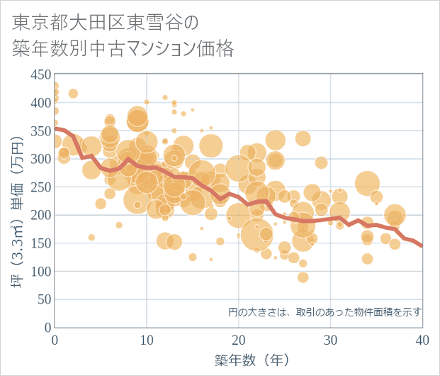 東京都大田区東雪谷の築年数別の中古マンション坪単価