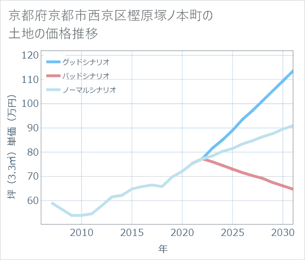 京都府京都市西京区樫原塚ノ本町の土地価格推移