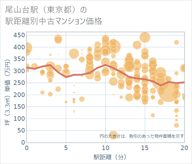 尾山台駅（東京都）の徒歩距離別の中古マンション坪単価